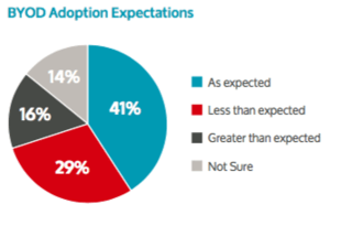BYOD_adoption_expectations.png